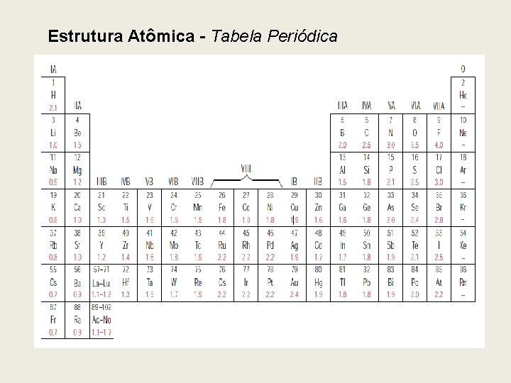 Estrutura Atômica - Tabela Periódica 