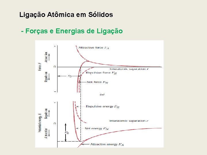 Ligação Atômica em Sólidos - Forças e Energias de Ligação 