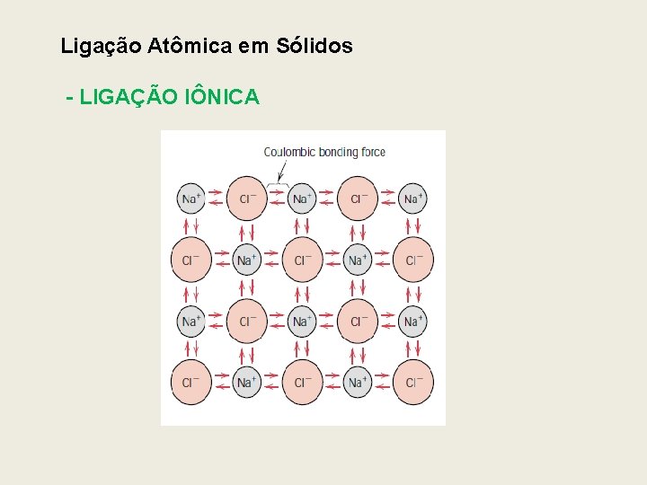 Ligação Atômica em Sólidos - LIGAÇÃO IÔNICA 