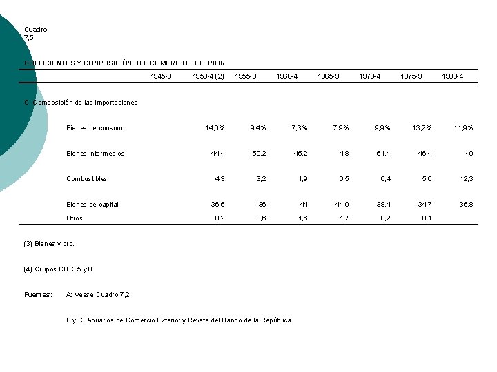 Cuadro 7, 5 COEFICIENTES Y CONPOSICIÓN DEL COMERCIO EXTERIOR 1945 -9 1950 -4 (2)