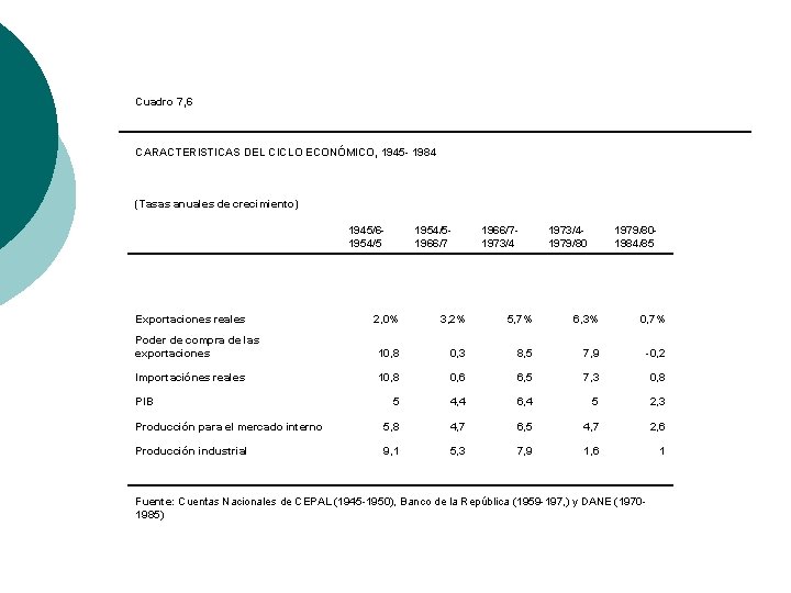 Cuadro 7, 6 CARACTERISTICAS DEL CICLO ECONÓMICO, 1945 - 1984 (Tasas anuales de crecimiento)