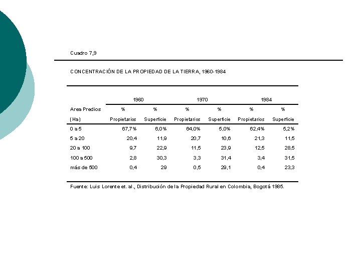 Cuadro 7, 9 CONCENTRACIÓN DE LA PROPIEDAD DE LA TIERRA, 1960 -1984 1960 Area