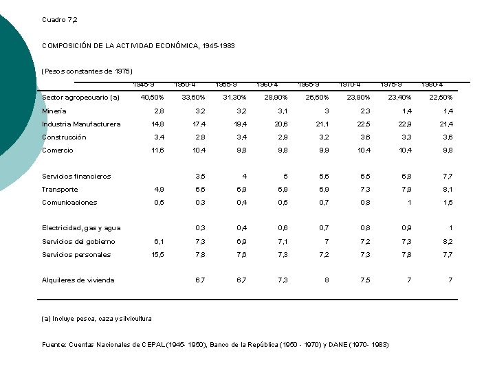 Cuadro 7, 2 COMPOSICIÓN DE LA ACTIVIDAD ECONÓMICA, 1945 -1983 (Pesos constantes de 1975)