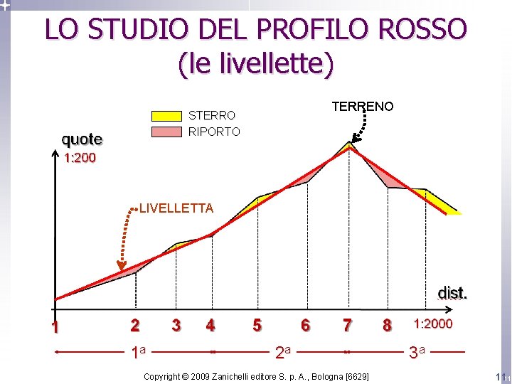 LO STUDIO DEL PROFILO ROSSO (le livellette) TERRENO STERRO RIPORTO LIVELLETTA 1 a 2