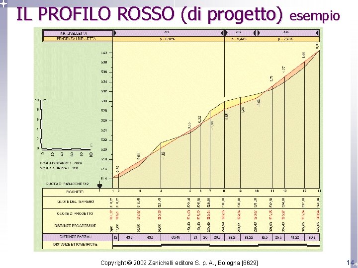 IL PROFILO ROSSO (di progetto) esempio Copyright © 2009 Zanichelli editore S. p. A.