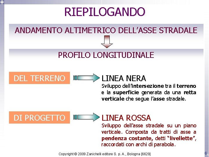 RIEPILOGANDO ANDAMENTO ALTIMETRICO DELL’ASSE STRADALE PROFILO LONGITUDINALE DEL TERRENO LINEA NERA DI PROGETTO LINEA