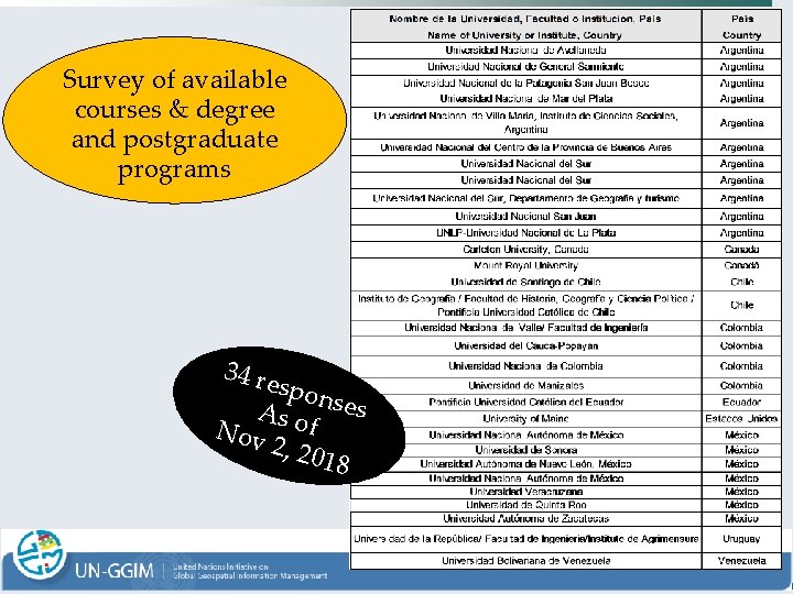 Survey of available courses & degree and postgraduate programs 34 re spon As o