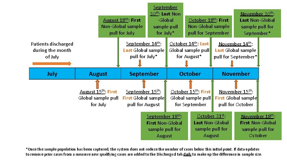 August 18 th: First Non-Global sample pull for July Patients discharged during the month