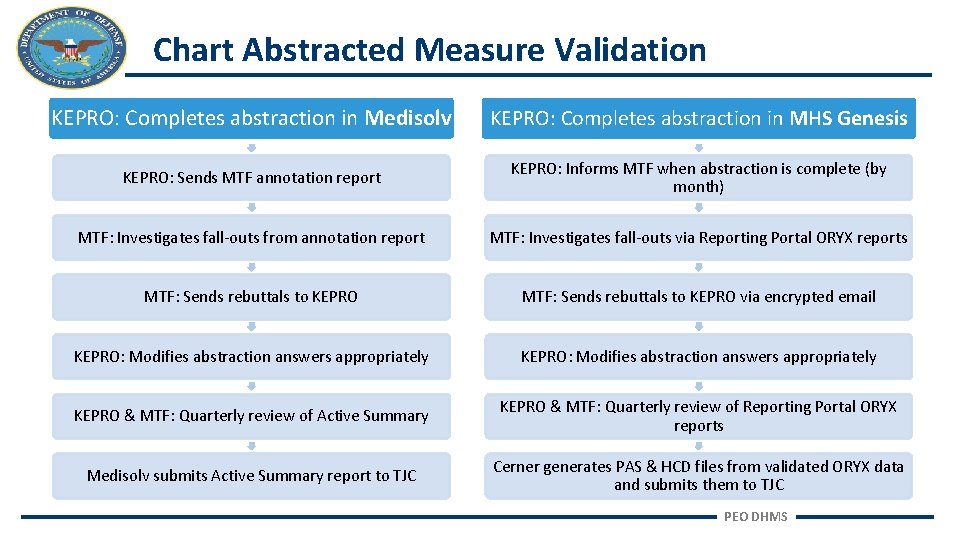 Chart Abstracted Measure Validation KEPRO: Completes abstraction in Medisolv KEPRO: Completes abstraction in MHS