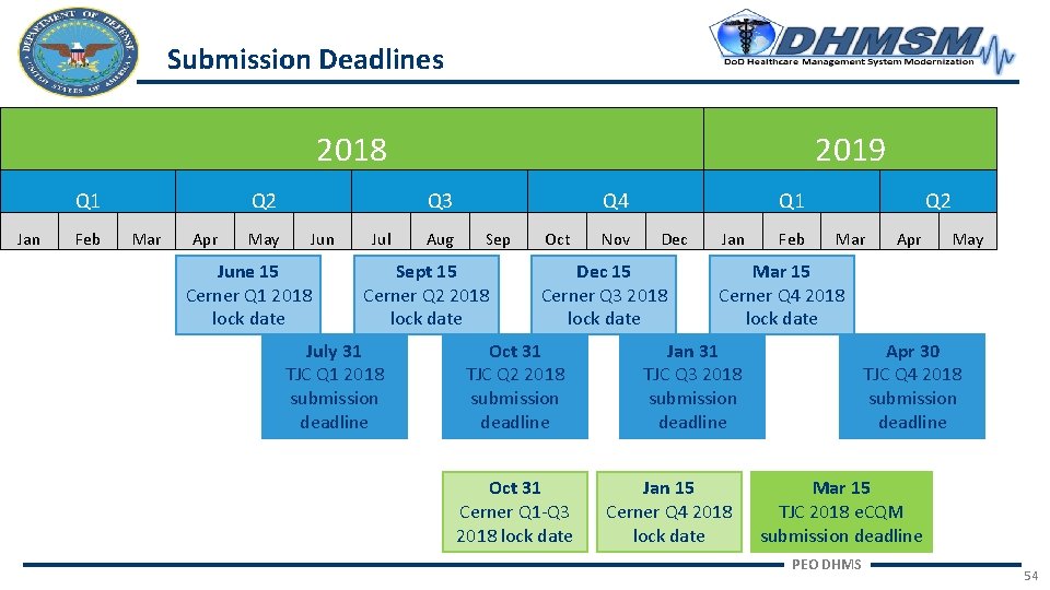 Submission Deadlines 2018 Q 1 Jan Feb Q 2 Mar Apr May 2019 Q