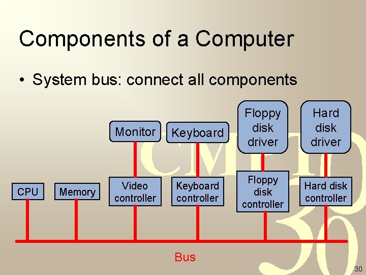 Components of a Computer • System bus: connect all components CPU Memory Monitor Keyboard Components of a Computer • System bus: connect all components CPU Memory Monitor Keyboard