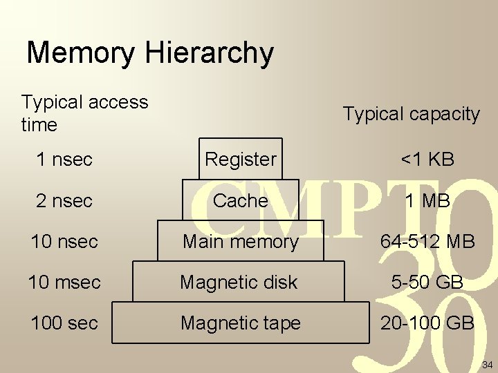Memory Hierarchy Typical access time Typical capacity 1 nsec Register <1 KB 2 nsec Memory Hierarchy Typical access time Typical capacity 1 nsec Register <1 KB 2 nsec