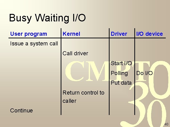 Busy Waiting I/O User program Kernel Driver I/O device Issue a system call Call Busy Waiting I/O User program Kernel Driver I/O device Issue a system call Call