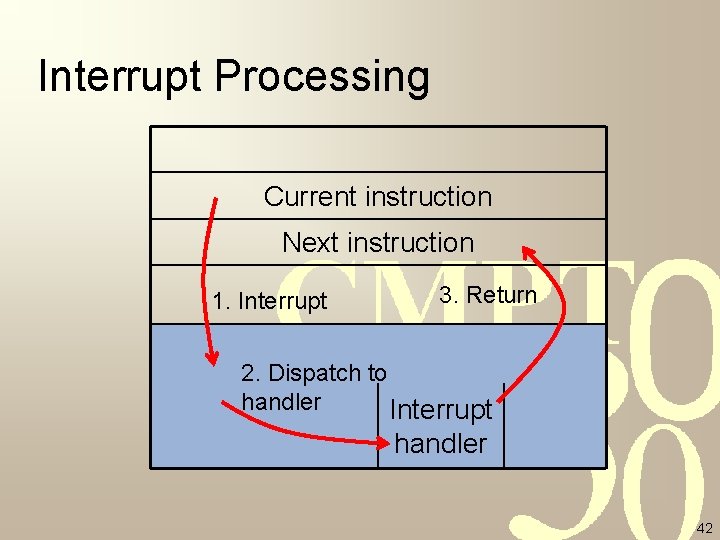 Interrupt Processing Current instruction Next instruction 1. Interrupt 3. Return 2. Dispatch to handler Interrupt Processing Current instruction Next instruction 1. Interrupt 3. Return 2. Dispatch to handler