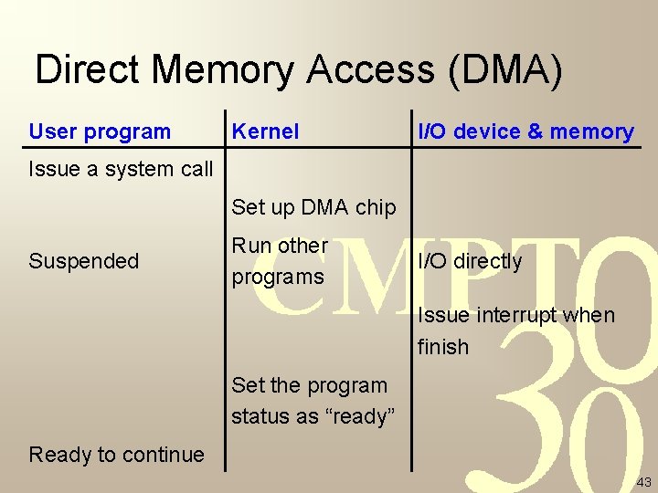 Direct Memory Access (DMA) User program Kernel I/O device & memory Issue a system Direct Memory Access (DMA) User program Kernel I/O device & memory Issue a system