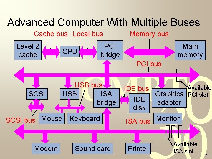 Advanced Computer With Multiple Buses Cache bus Local bus Level 2 cache CPU Memory Advanced Computer With Multiple Buses Cache bus Local bus Level 2 cache CPU Memory