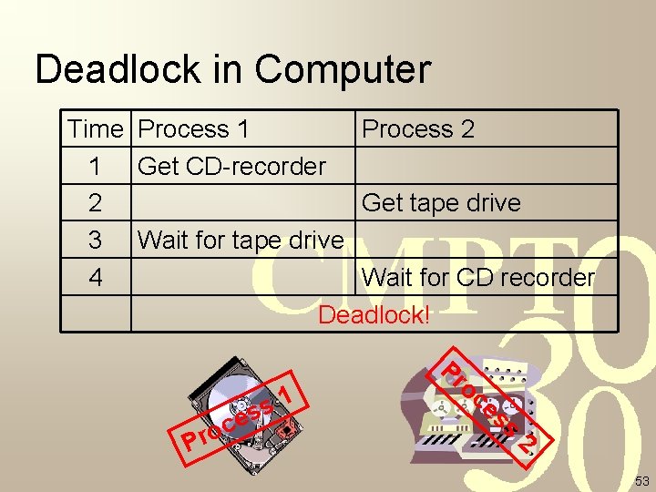 Deadlock in Computer Time Process 1 Process 2 1 Get CD-recorder 2 Get tape Deadlock in Computer Time Process 1 Process 2 1 Get CD-recorder 2 Get tape