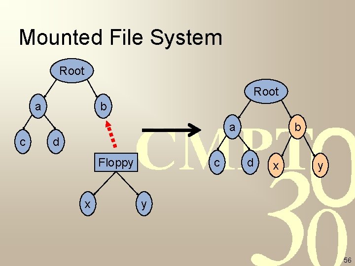 Mounted File System Root a b a c b d Floppy x c d Mounted File System Root a b a c b d Floppy x c d