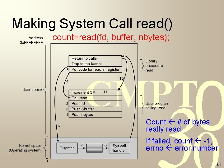 Making System Call read() count=read(fd, buffer, nbytes); Count # of bytes really read If Making System Call read() count=read(fd, buffer, nbytes); Count # of bytes really read If