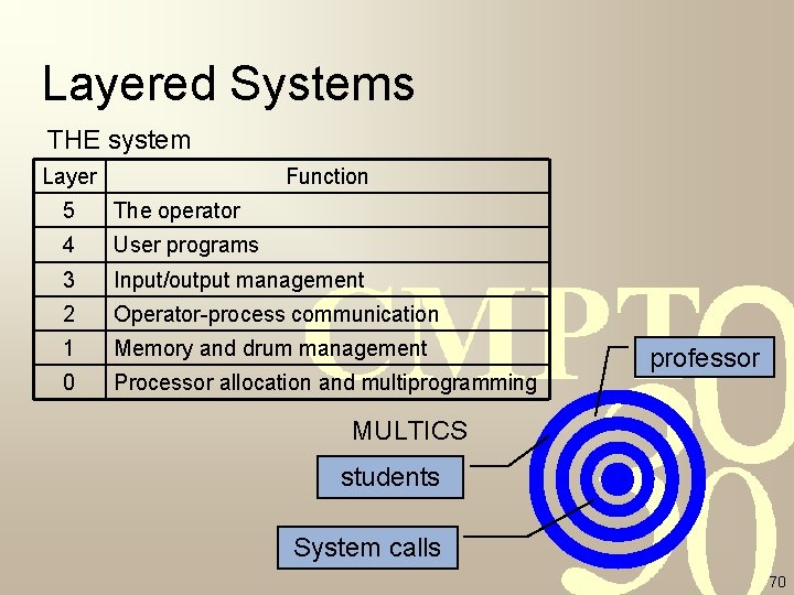Layered Systems THE system Layer Function 5 The operator 4 User programs 3 Input/output Layered Systems THE system Layer Function 5 The operator 4 User programs 3 Input/output