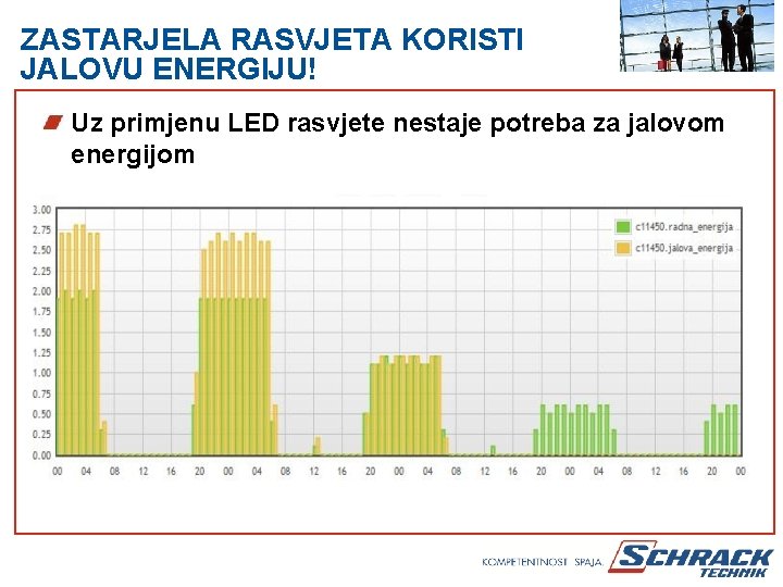 ZASTARJELA RASVJETA KORISTI JALOVU ENERGIJU! Uz primjenu LED rasvjete nestaje potreba za jalovom energijom