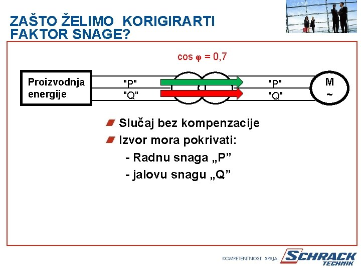 ZAŠTO ŽELIMO KORIGIRARTI FAKTOR SNAGE? cos φ = 0, 7 Proizvodnja energije "P" "Q"