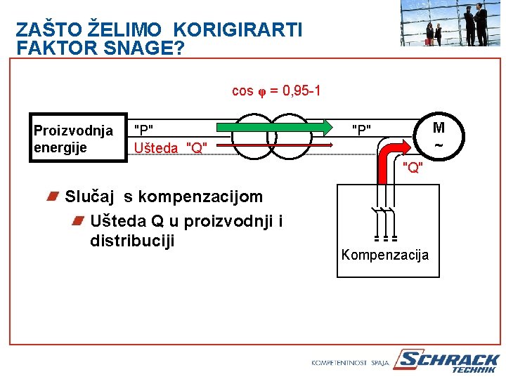 ZAŠTO ŽELIMO KORIGIRARTI FAKTOR SNAGE? cos φ = 0, 95 -1 Proizvodnja energije "P"