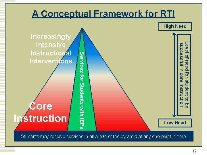 A Conceptual Framework for RTI High Need Level of need for student to be