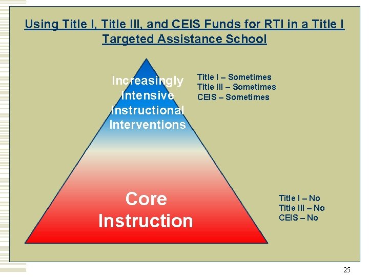 Using Title I, Title III, and CEIS Funds for RTI in a Title I