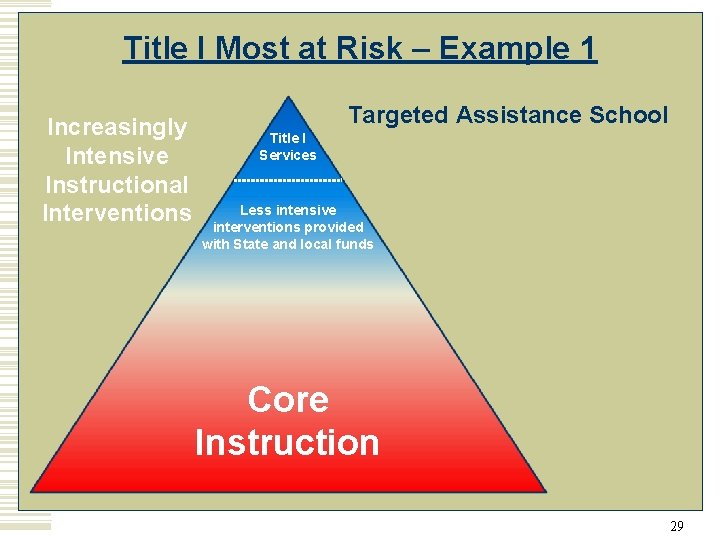 Title I Most at Risk – Example 1 Increasingly Intensive Instructional Interventions Targeted Assistance