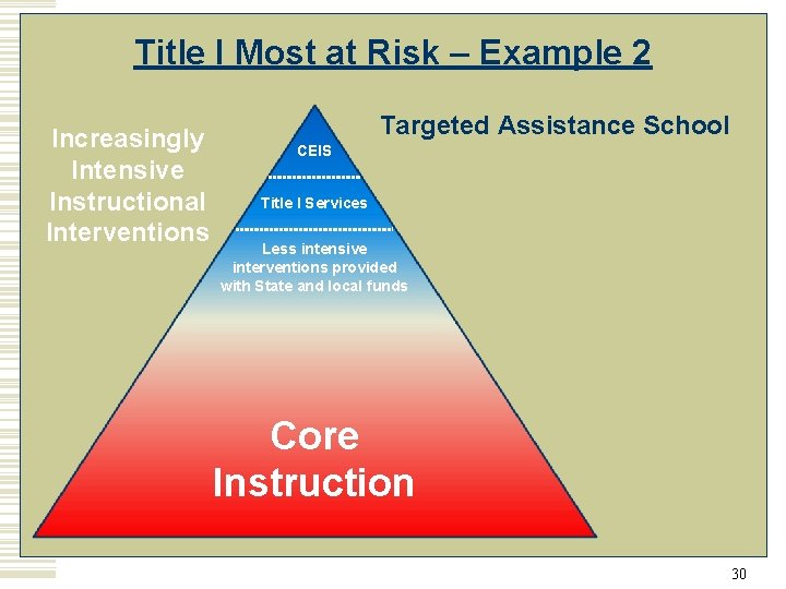 Title I Most at Risk – Example 2 Increasingly Intensive Instructional Interventions Targeted Assistance