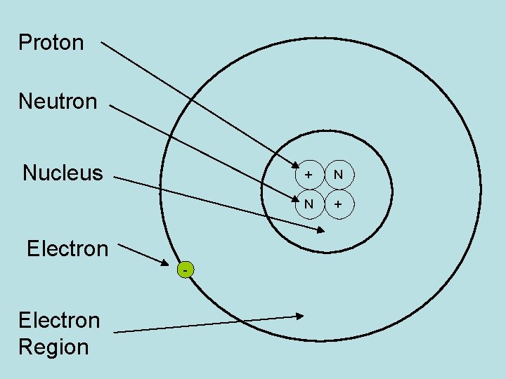 Proton Neutron Nucleus Electron - Electron Region + N N + 