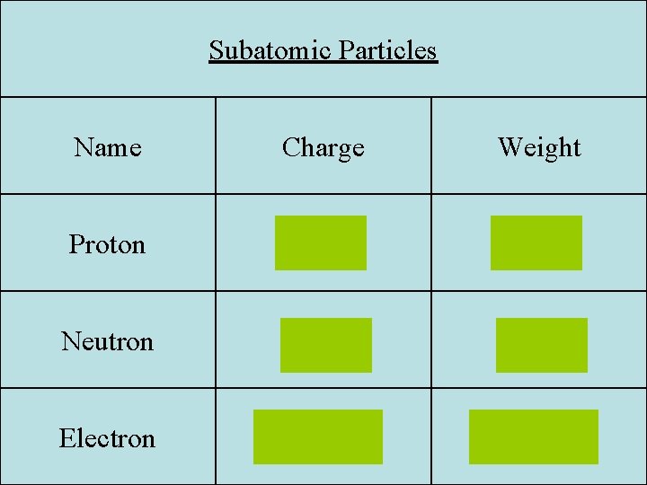 Subatomic Particles Name Charge Weight Proton + 1 amu Neutron N 1 amu Electron Subatomic Particles Name Charge Weight Proton + 1 amu Neutron N 1 amu Electron