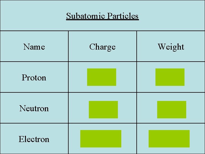 Subatomic Particles Name Charge Weight Proton + 1 amu Neutron N 1 amu Electron