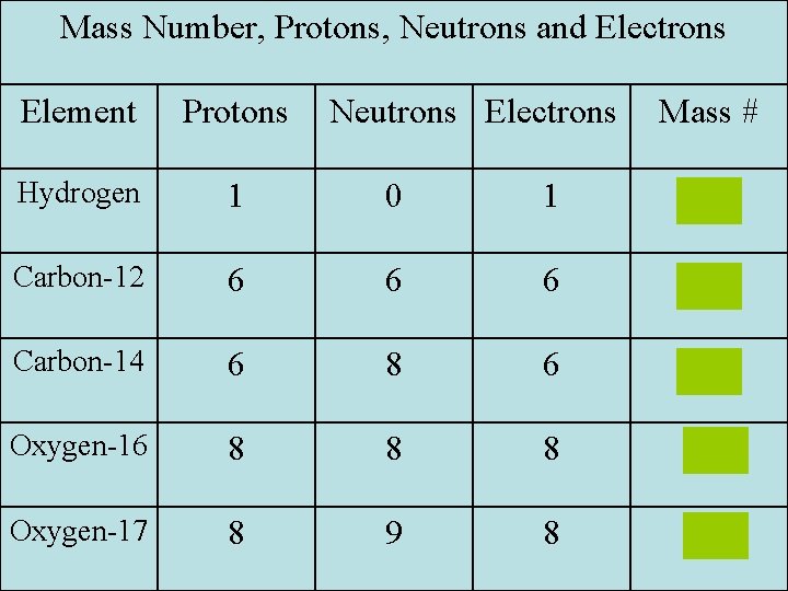 Mass Number, Protons, Neutrons and Electrons Element Protons Neutrons Electrons Mass # Hydrogen 1