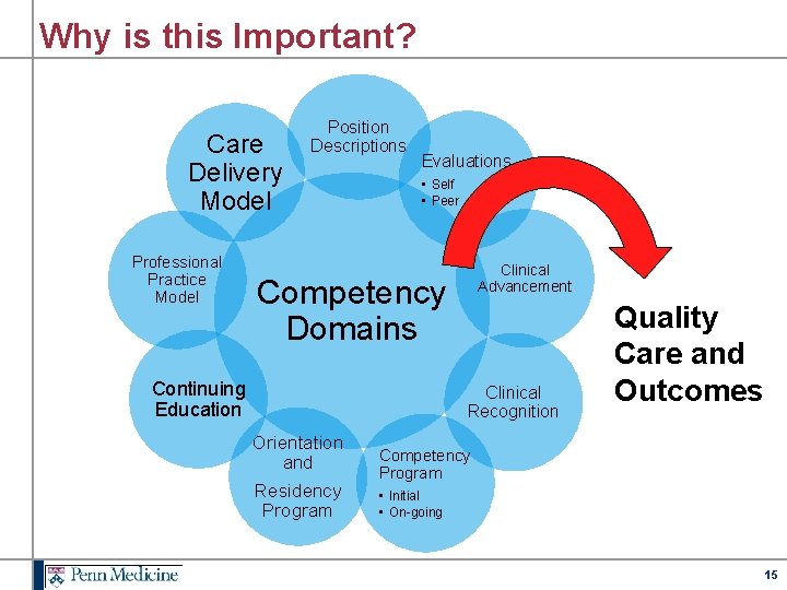 Why is this Important? Care Delivery Model Professional Practice Model Position Descriptions Evaluations •