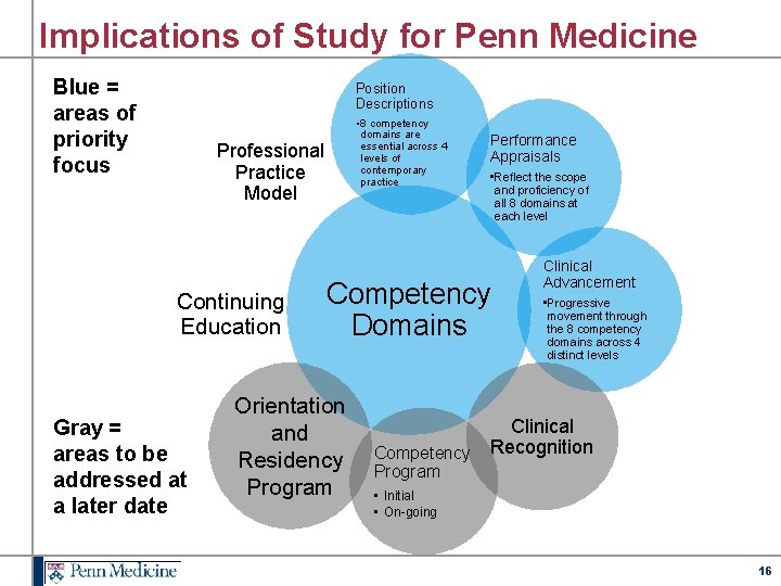 Implications of Study for Penn Medicine Blue = areas of priority focus Position Descriptions