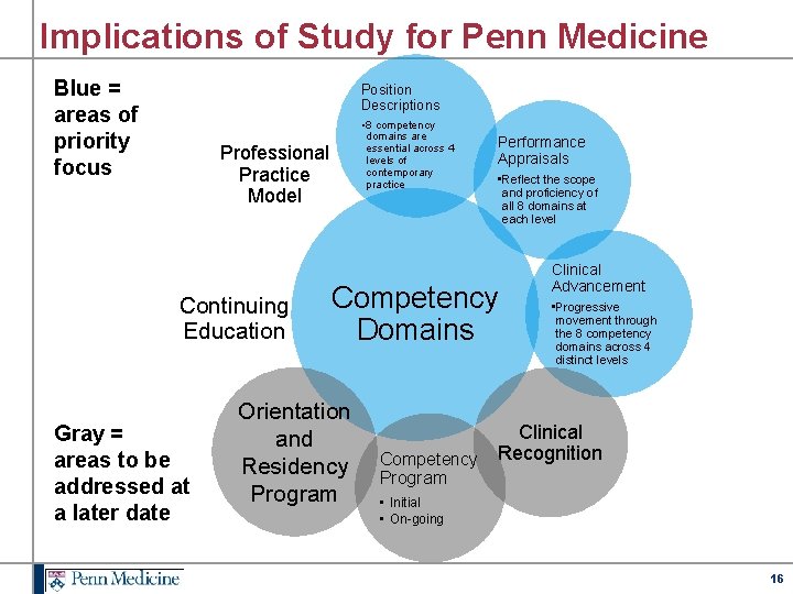 Implications of Study for Penn Medicine Blue = areas of priority focus Position Descriptions