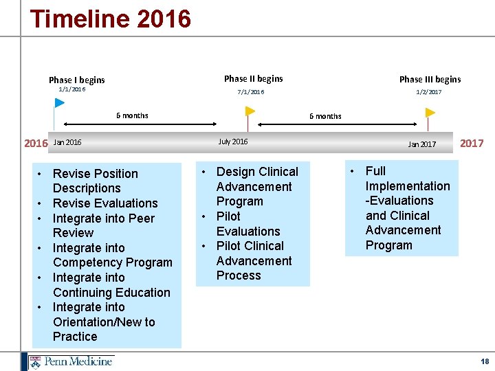 Timeline 2016 Phase II begins Phase I begins 1/1/2016 1/2/2017 7/1/2016 6 months 2016