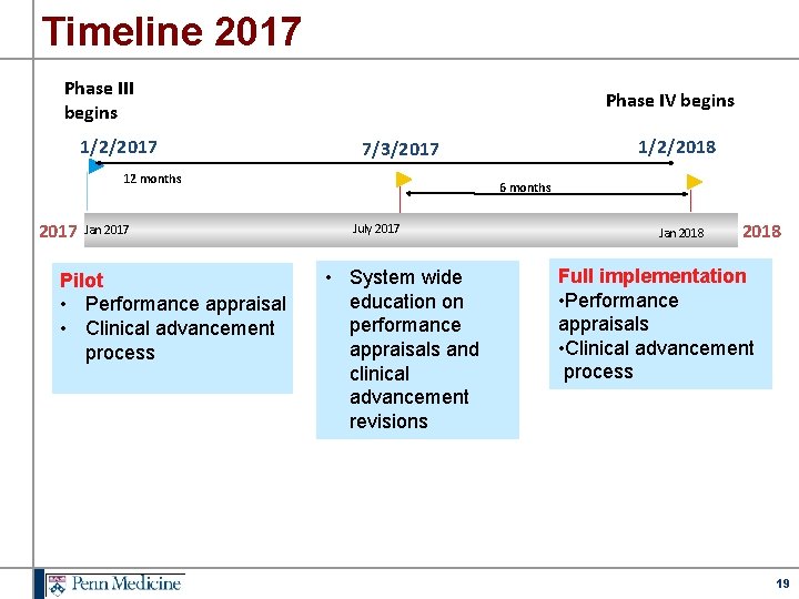 Timeline 2017 Phase III begins 1/2/2017 Phase IV begins 12 months 2017 Jan 2017