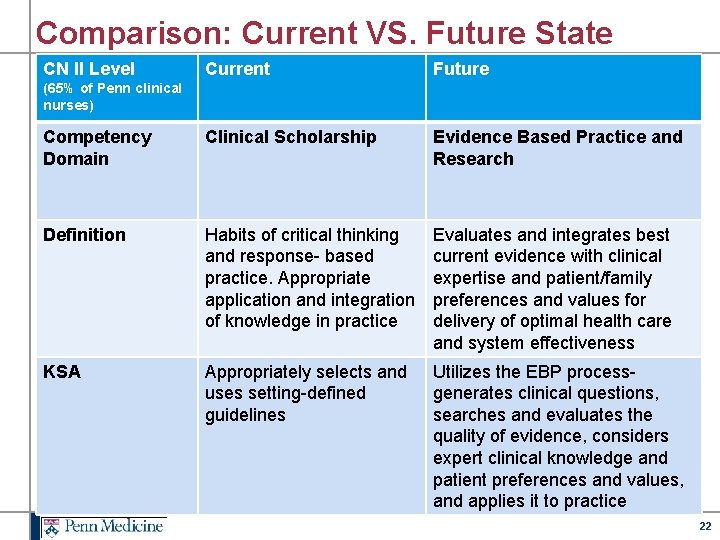 Comparison: Current VS. Future State CN II Level Current Future Competency Domain Clinical Scholarship