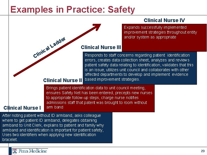 Examples in Practice: Safety Clinical Nurse IV Expands successfully implemented improvement strategies throughout entity