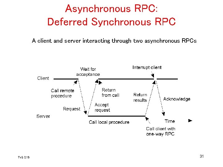 Introduction to Distributed Systems Slides for CSCI 3171