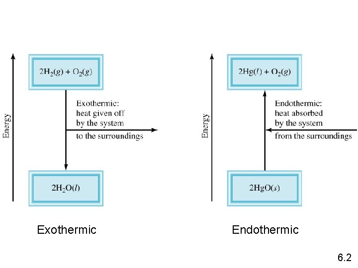 Exothermic Endothermic 6. 2 
