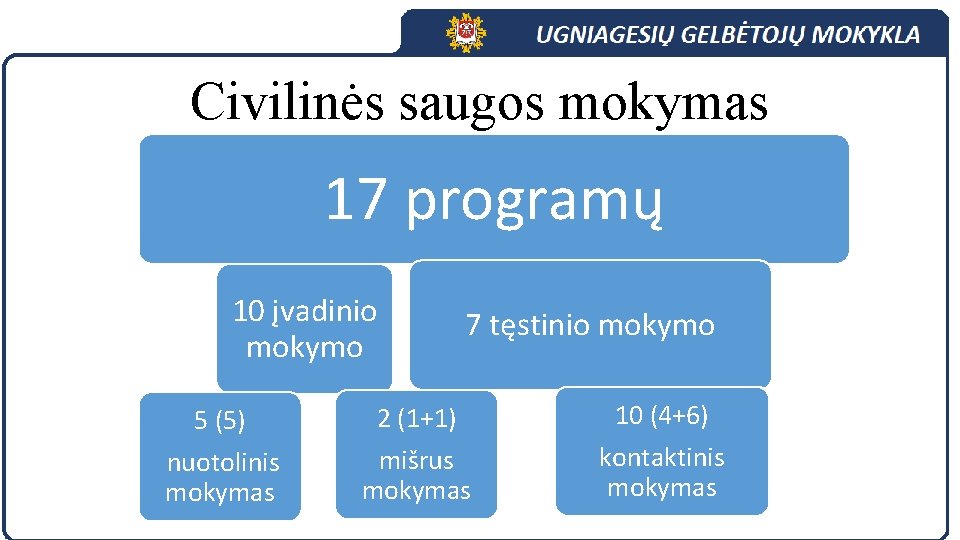 Civilinės saugos mokymas 17 programų UGNIAGESIŲ GELBĖTOJŲ 10 įvadinio mokymo MOKYKLA 7 tęstinio mokymo