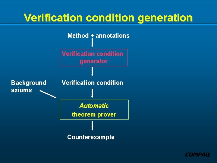 Verification condition generation Method + annotations Verification condition generator Background axioms Verification condition Automatic