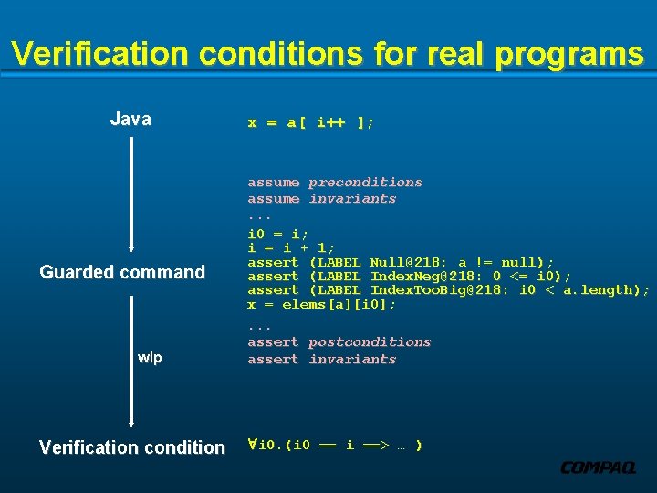 Verification conditions for real programs Java Guarded command wlp Verification condition x = a[