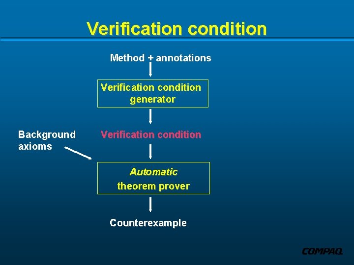 Verification condition Method + annotations Verification condition generator Background axioms Verification condition Automatic theorem