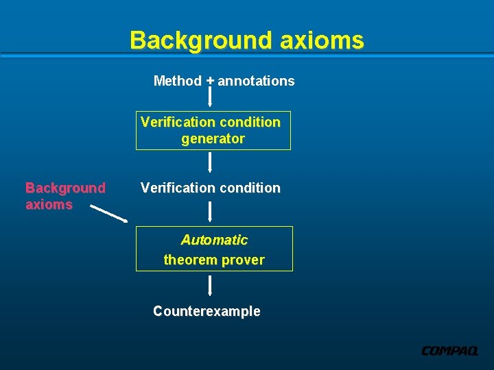 Background axioms Method + annotations Verification condition generator Background axioms Verification condition Automatic theorem