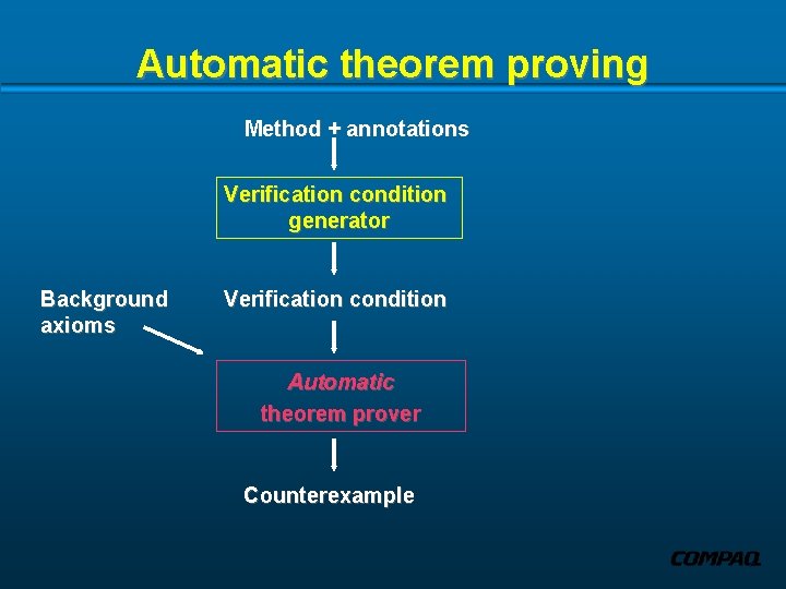 Automatic theorem proving Method + annotations Verification condition generator Background axioms Verification condition Automatic